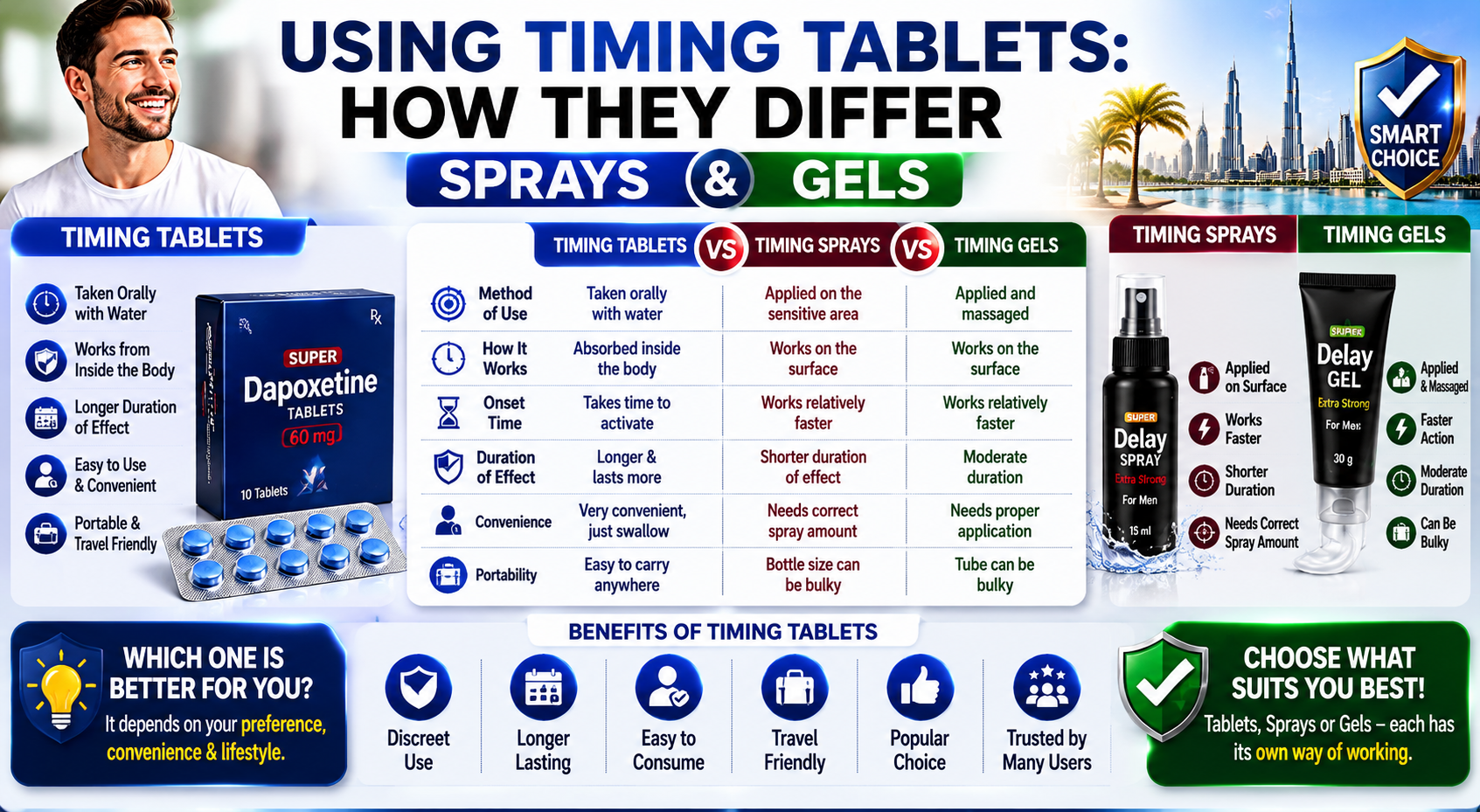 Using Timing Tablets: How They Differ Sprays & Gels