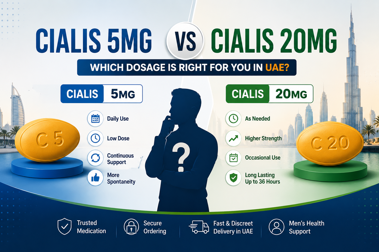 Cialis 5mg vs Cialis 20mg comparison infographic showing daily use versus as-needed dosage options for men in UAE.